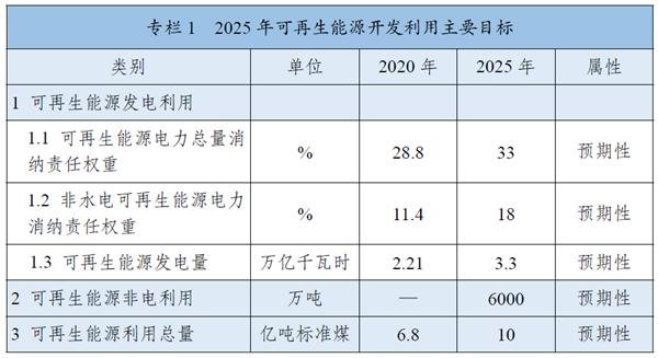 《“十四五”可再生能源發(fā)展規(guī)劃》:全面推進(jìn)淺層地?zé)崮芄┡评溟_(kāi)發(fā),有序推動(dòng)地?zé)崮馨l(fā)電發(fā)展 《“十四五”可再生能源發(fā)展規(guī)劃》:全面推進(jìn)淺層地?zé)崮芄┡评溟_(kāi)發(fā),有序推動(dòng)地?zé)崮馨l(fā)電發(fā)展