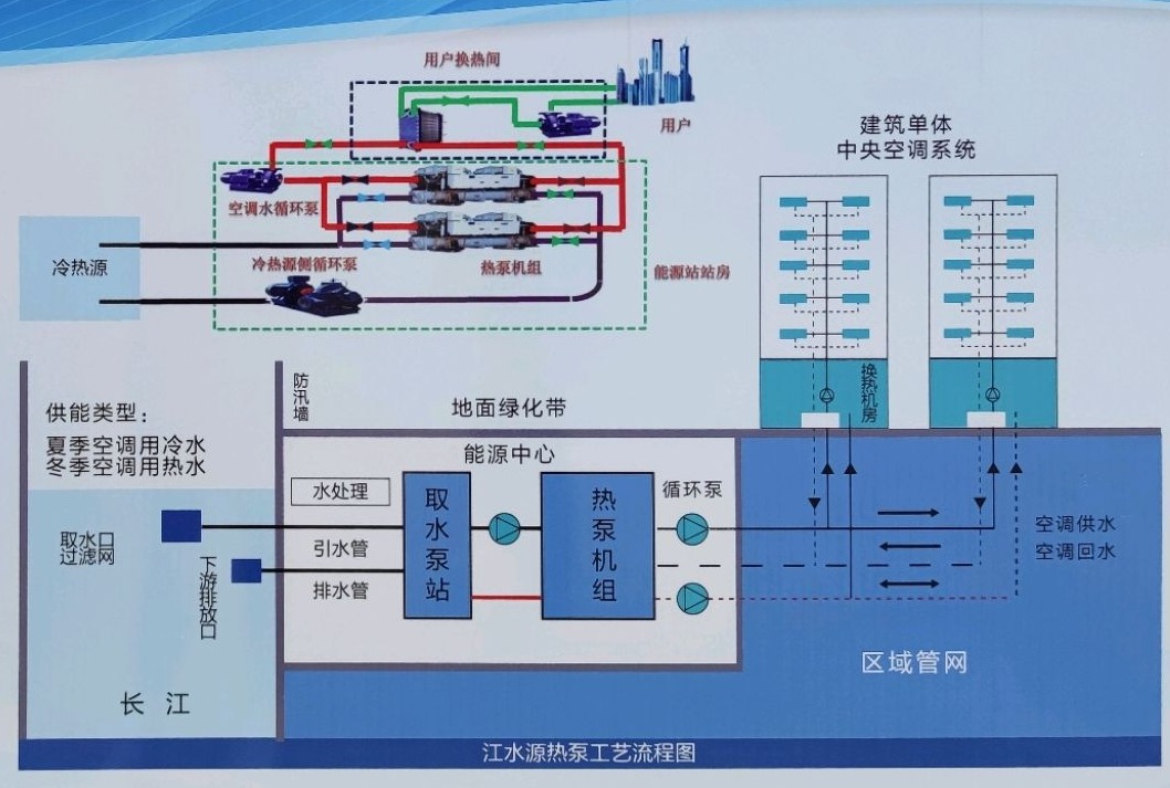 節(jié)省30%能源！全國(guó)首個(gè)地?zé)峁┠艿吞夹@采用江水源熱泵技術(shù)-地大熱能