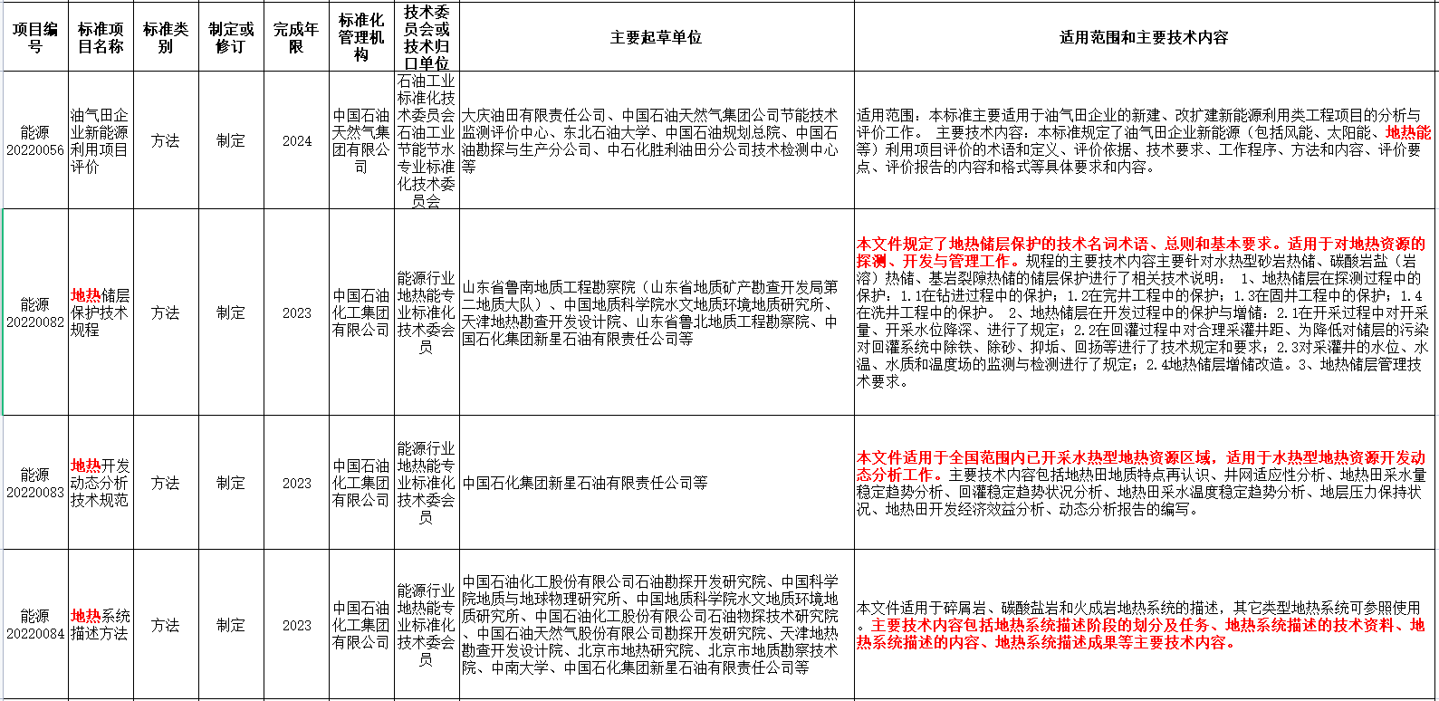 涉及地?zé)崮?！國家能源局發(fā)布2022年能源領(lǐng)域行業(yè)標(biāo)準(zhǔn)計劃-地大熱能