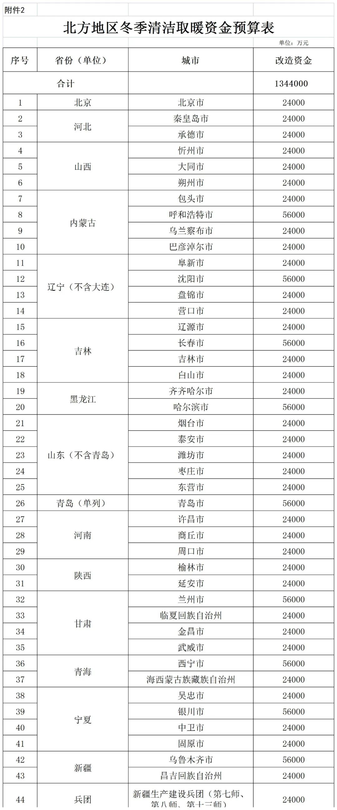 補貼134.4億！財政部提前下達(dá)2023年北方地區(qū)冬季清潔取暖資金預(yù)算-地大熱能