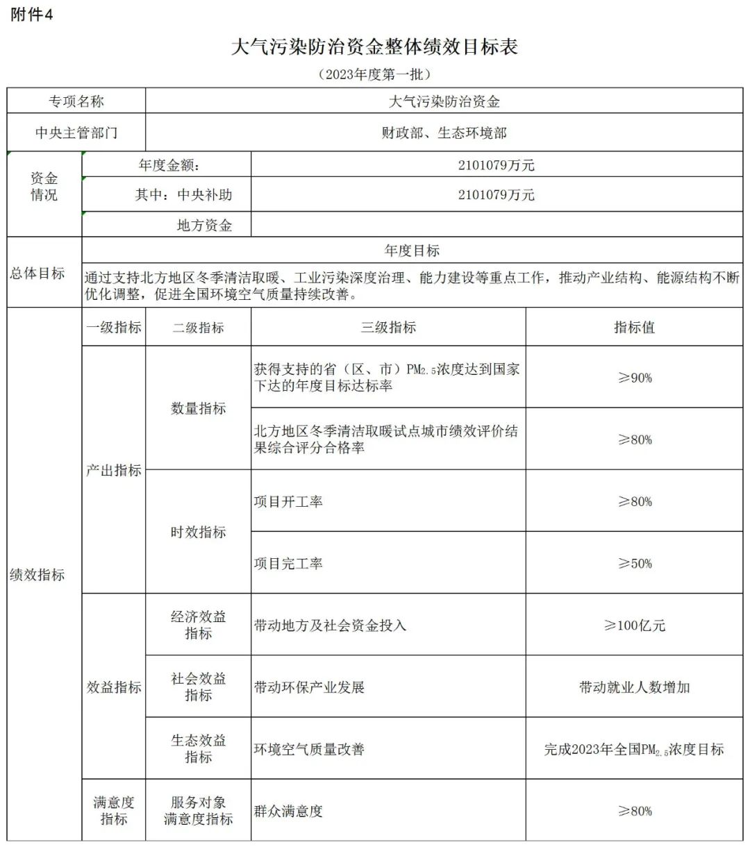 補貼134.4億！財政部提前下達(dá)2023年北方地區(qū)冬季清潔取暖資金預(yù)算-地大熱能