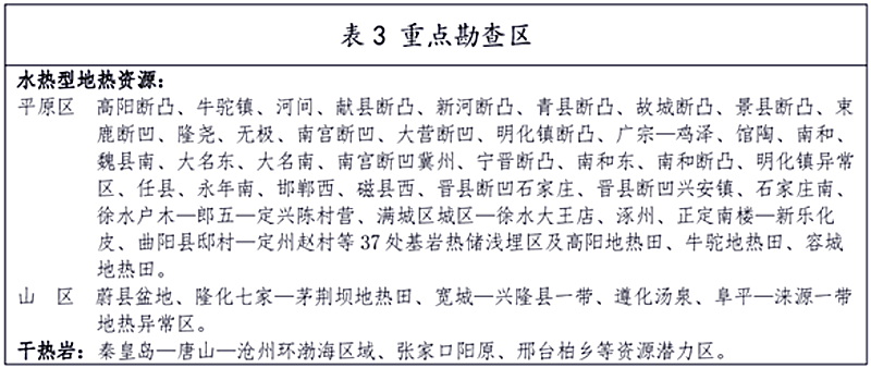 面積1512.2平方公里！河北劃定6個(gè)重點(diǎn)區(qū)開發(fā)地?zé)豳Y源-地大熱能