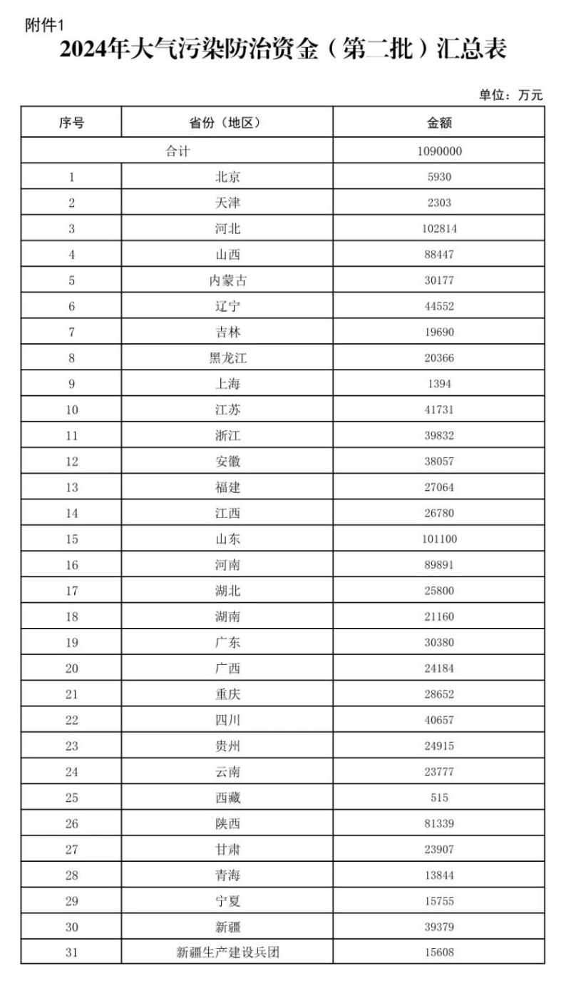 109億元！財政部下達大氣污染防治 支持開展減污降碳-地大熱能