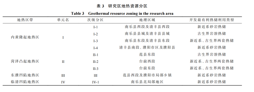 河南省濮陽(yáng)市中深層地?zé)岬刭|(zhì)特征、資源儲(chǔ)量及開發(fā)利用適宜性評(píng)價(jià)-地大熱能