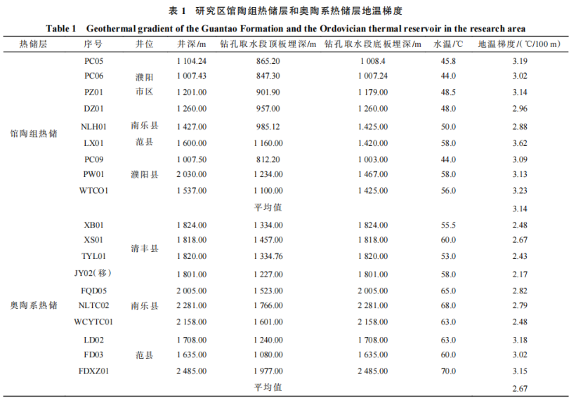 河南省濮陽(yáng)市中深層地?zé)岬刭|(zhì)特征、資源儲(chǔ)量及開發(fā)利用適宜性評(píng)價(jià)-地大熱能