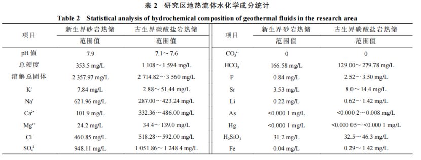 河南省濮陽(yáng)市中深層地?zé)岬刭|(zhì)特征、資源儲(chǔ)量及開發(fā)利用適宜性評(píng)價(jià)-地大熱能