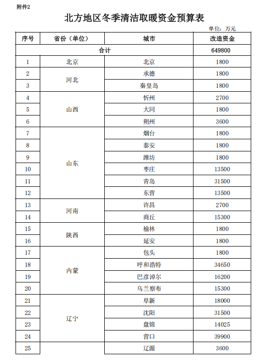 補貼64.98億元！提前下達2025年北方地區(qū)冬季清潔取暖資金-地大熱能