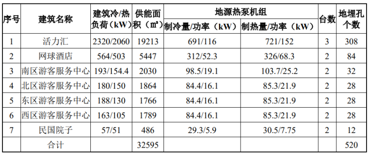 北京城市副中心城市綠心公園配套建筑地源熱泵供熱、供冷系統(tǒng)項(xiàng)目-地大熱能