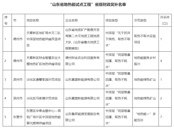 山東省5個地?zé)崮苁痉俄椖考{入省級財政獎補(bǔ)名單-地?zé)衢_發(fā)利用-地大熱能