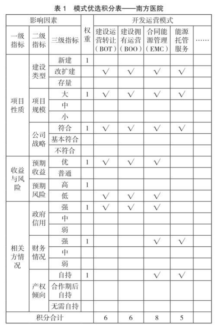 城市綜合能源服務(wù)項(xiàng)目開(kāi)發(fā)運(yùn)營(yíng)模式及建議-地大熱能